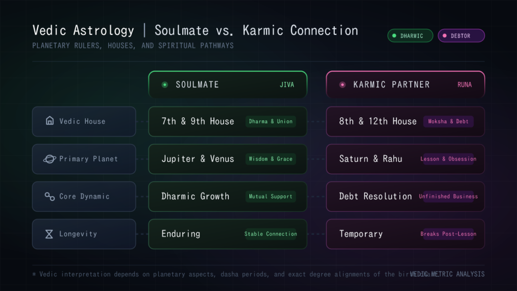 Vedic astrology comparison matrix distinguishing soulmates and karmic partners based on planetary rulers and spiritual goals.