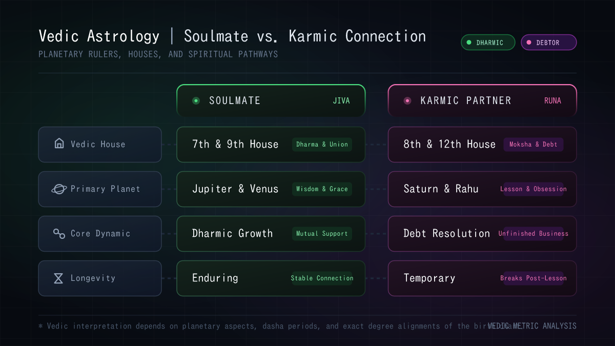 Vedic astrology comparison matrix distinguishing soulmates and karmic partners based on planetary rulers and spiritual goals.